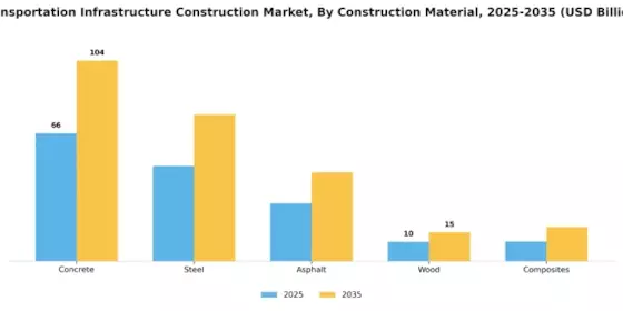 Transportation Infrastructure Construction Market Segment Image 1