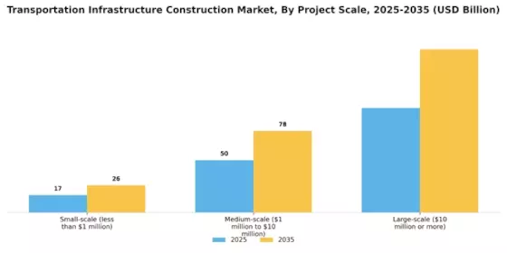 Transportation Infrastructure Construction Market Segment Image 2