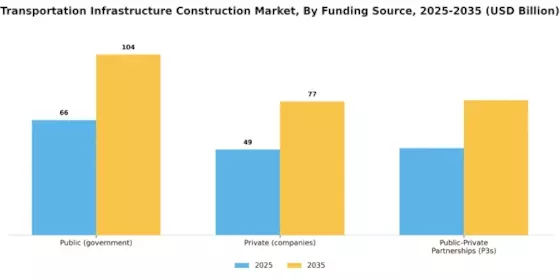 Transportation Infrastructure Construction Market Segment Image 3