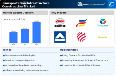 Transportation Infrastructure Construction Market Infographic