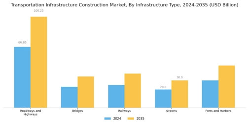 Transportation Infrastructure Construction Market Segment Image 0