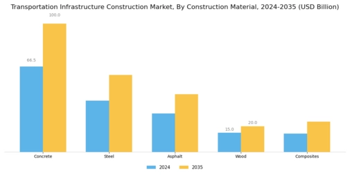 Transportation Infrastructure Construction Market Segment Image 1