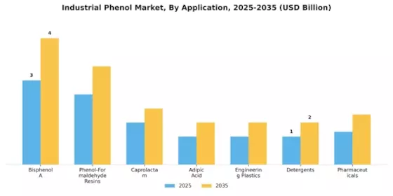 Industrial Phenol Market Segment Image 0
