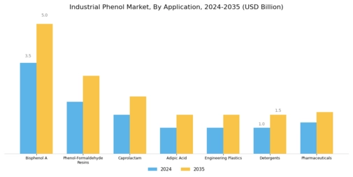 Industrial Phenol Market Segment Image 0