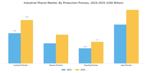 Industrial Phenol Market Segment Image 2