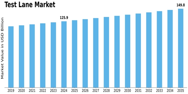 Test Lane Market Size