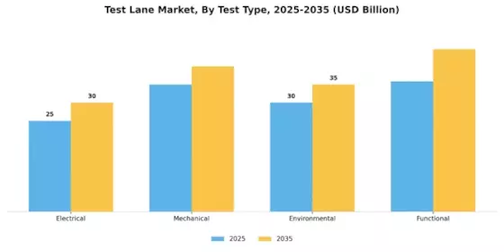 Test Lane Market Segment Image 0