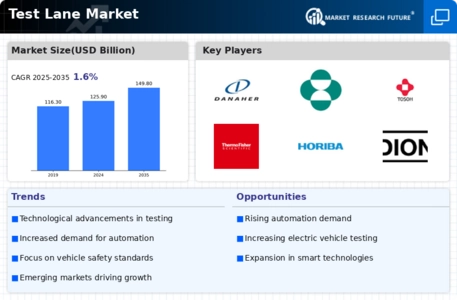 Test Lane Market Infographic
