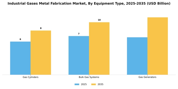 Industrial Gases Metal Fabrication Market Segment Image 1