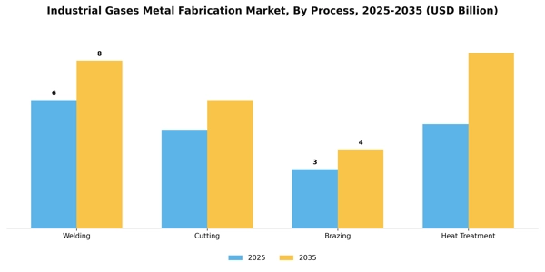 Industrial Gases Metal Fabrication Market Segment Image 4