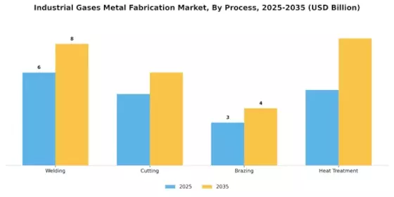 Industrial Gases Metal Fabrication Market Segment Image 0