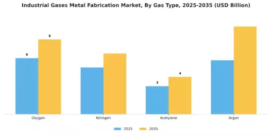 Industrial Gases Metal Fabrication Market Segment Image 1