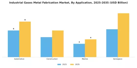 Industrial Gases Metal Fabrication Market Segment Image 2