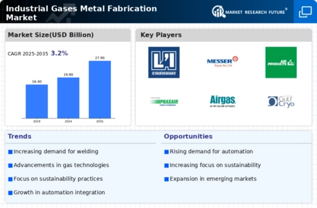 Industrial Gases Metal Fabrication Market Infographic