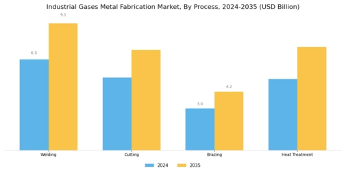 Industrial Gases Metal Fabrication Market Segment Image 0
