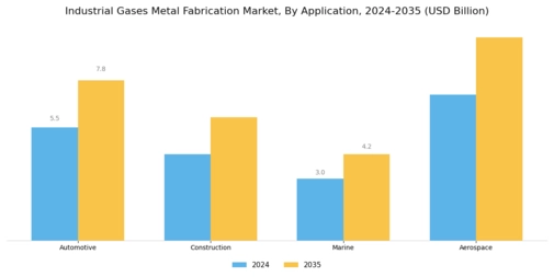 Industrial Gases Metal Fabrication Market Segment Image 2