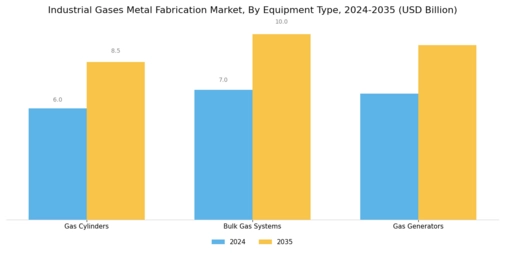 Industrial Gases Metal Fabrication Market Segment Image 3