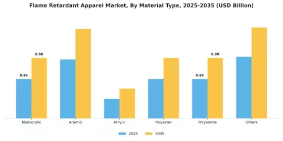 Flame Retardant Apparel Market Segment Image 0