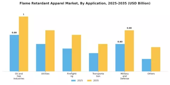Flame Retardant Apparel Market Segment Image 1
