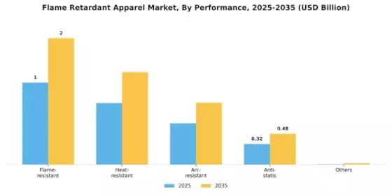 Flame Retardant Apparel Market Segment Image 2