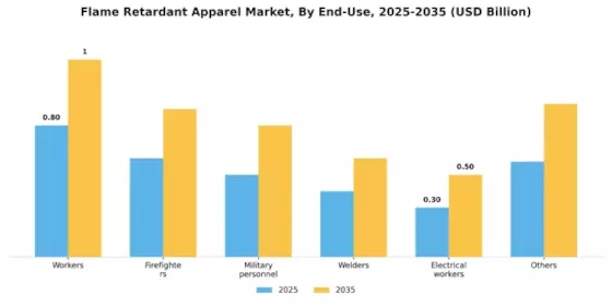 Flame Retardant Apparel Market Segment Image 3