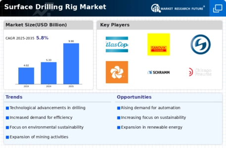 Surface Drilling Rig Market Infographic