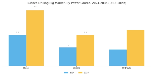 Surface Drilling Rig Market Segment Image 1