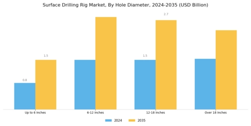 Surface Drilling Rig Market Segment Image 2