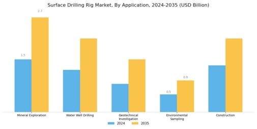 Surface Drilling Rig Market Segment Image 3