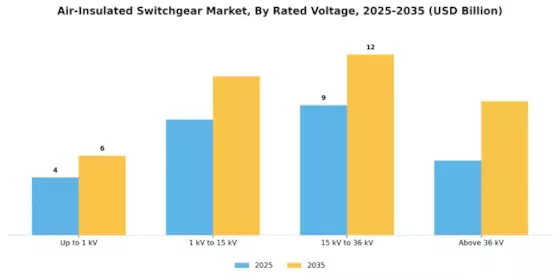 Switchgear Market Segment Image 3