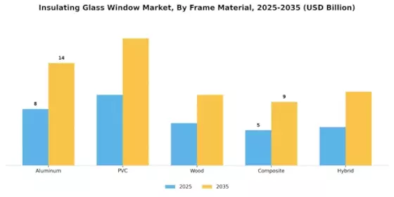 Insulating Glass Window Market Segment Image 1