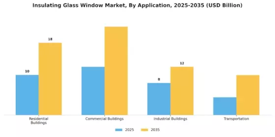 Insulating Glass Window Market Segment Image 2