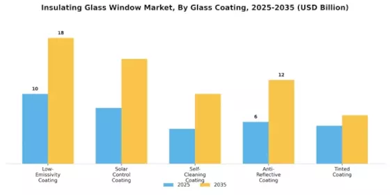 Insulating Glass Window Market Segment Image 3