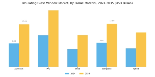 Insulating Glass Window Market Segment Image 1