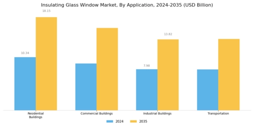 Insulating Glass Window Market Segment Image 2