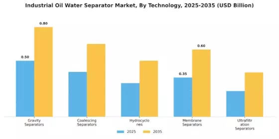 Industrial Oil Water Separator Market Segment Image 0