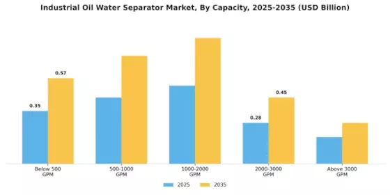 Industrial Oil Water Separator Market Segment Image 2