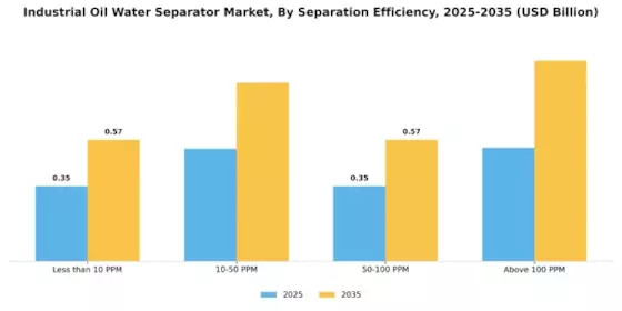 Industrial Oil Water Separator Market Segment Image 3