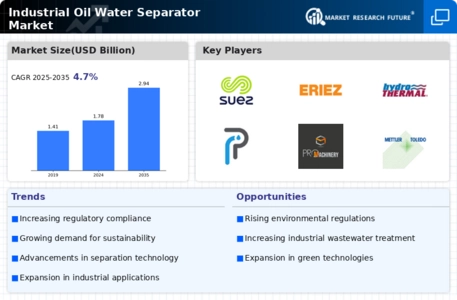 Industrial Oil Water Separator Market Infographic