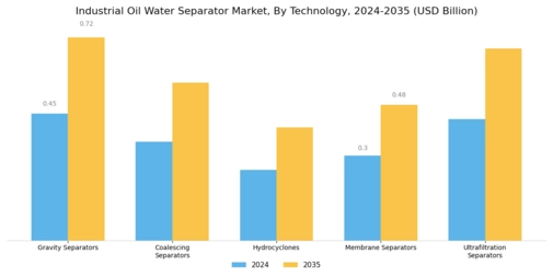 Industrial Oil Water Separator Market Segment Image 0