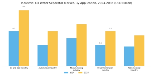 Industrial Oil Water Separator Market Segment Image 1