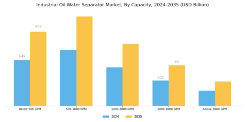 Industrial Oil Water Separator Market Segment Image 2
