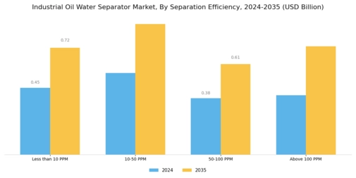 Industrial Oil Water Separator Market Segment Image 3