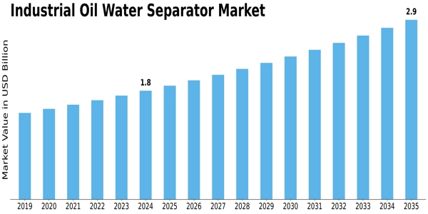 Industrial Oil Water Separator Market Size