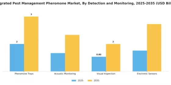 Integrated Pest Management Pheromone Market Segment Image 3
