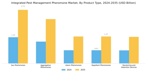 Integrated Pest Management Pheromone Market Segment Image 0