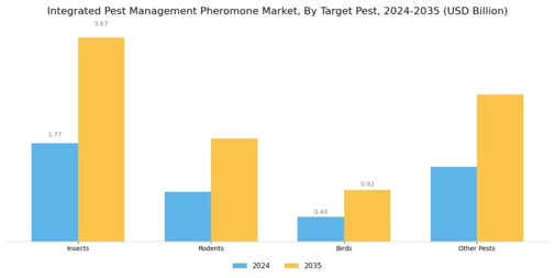 Integrated Pest Management Pheromone Market Segment Image 1