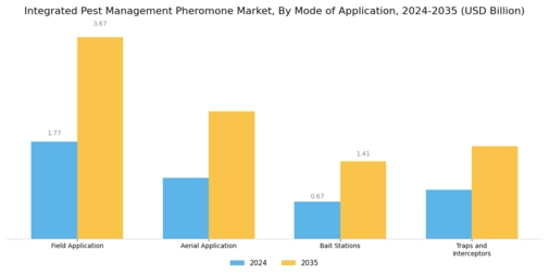 Integrated Pest Management Pheromone Market Segment Image 2