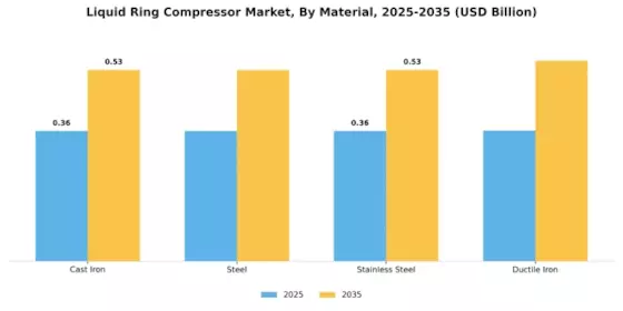 Liquid Ring Compressor Market Segment Image 1
