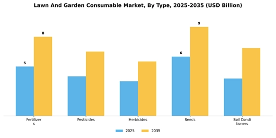 Lawn And Garden Consumable Market
 Segment Image 3